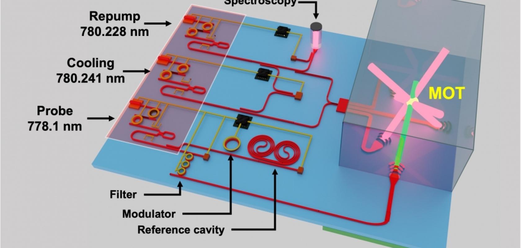 PICbased quantum sensors to assess climate change from orbit Electro